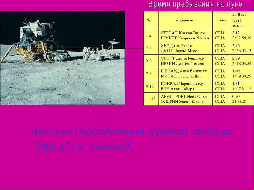 Аполло (посадочный лунный модуль "Орел") и луноход.  № космонавт страна на Лу...