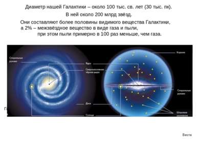 Веста Диаметр нашей Галактики – около 100 тыс. св. лет (30 тыс. пк). В ней ок...