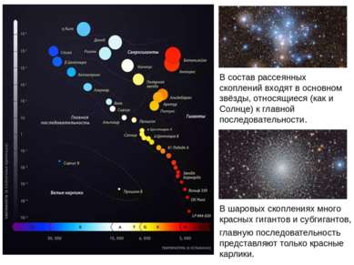 В состав рассеянных скоплений входят в основном звёзды, относящиеся (как и Со...