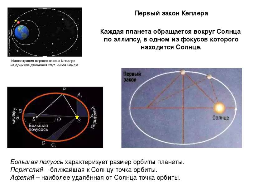 Иллюстрация первого закона Кеплера на примере движения спутников Земли Каждая...