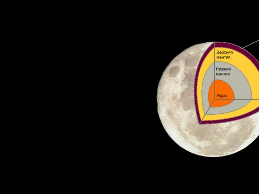 Луна состоит из коры, верхней мантии, средней мантии, нижней мантии (астеносф...