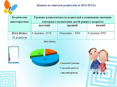 Данные по анкетам родителей за 2012-2013гг Количество анкетируемых Уровень ко...