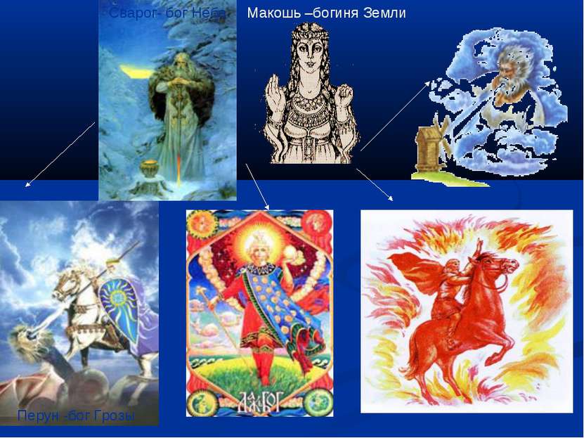 Сварог- бог Неба Макошь –богиня Земли Перун -бог Грозы Даждьбог-бог Солнца Се...
