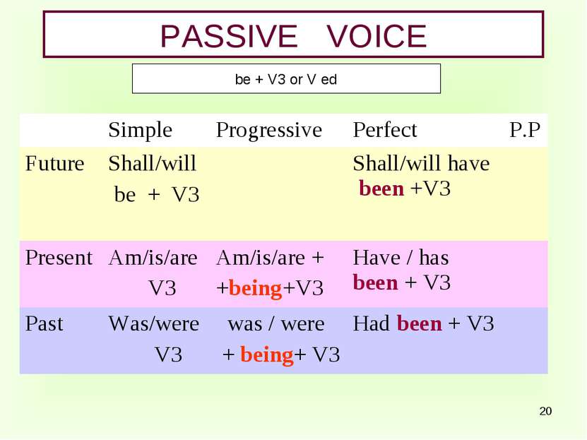 * PASSIVE VOICE be + V3 or V ed Simple Progressive Perfect P.P Future Shall/w...