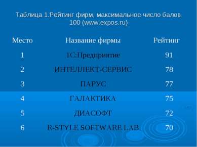 Таблица 1.Рейтинг фирм, максимальное число балов 100 (www.expos.ru) Место Наз...