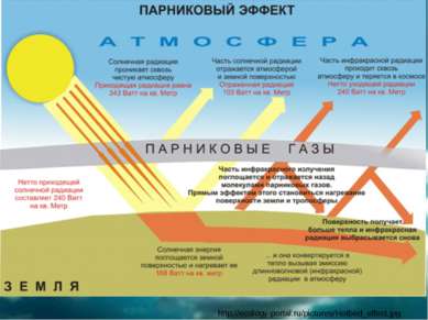 http://ecology-portal.ru/pictures/Hotbed_effect.jpg