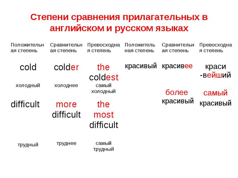 Степени сравнения прилагательных в английском и русском языках Положительная ...