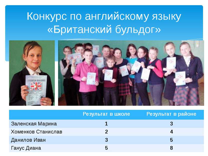 Конкурс по английскому языку «Британский бульдог» Результат в школе Результат...