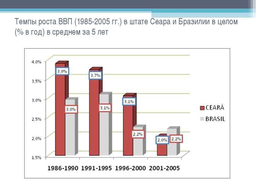 Темпы роста ВВП (1985-2005 гг.) в штате Сеара и Бразилии в целом (% в год) в ...
