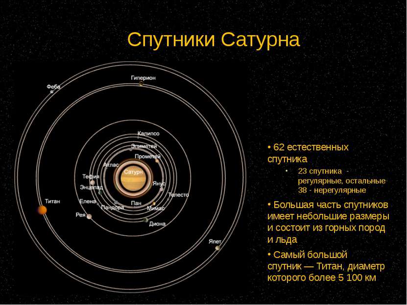 Спутники Сатурна 62 естественных спутника 23 спутника  - регулярные, остальны...