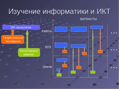 Изучение информатики и ИКТ ИК технология ВАРИАНТЫ Школа ВУЗ Работа … … …