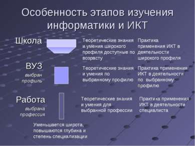 Школа Особенность этапов изучения информатики и ИКТ ВУЗ выбран профиль Работа...