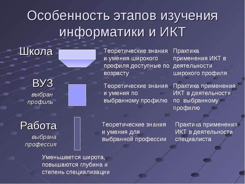 Школа Особенность этапов изучения информатики и ИКТ ВУЗ выбран профиль Работа...