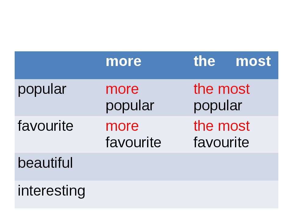 Употребление more most в английском. More most правило. More most в английском языке. Степени сравнения more the most. Степени сравнения прилагательных more most.