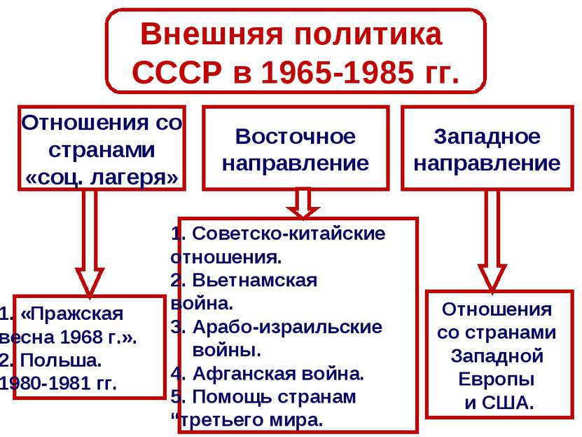 Внешняя политика СССР в 1965-1985 гг. Западное направление Восточное направле...