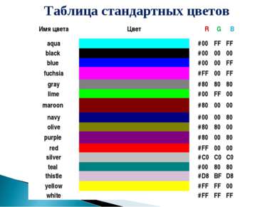 Таблица стандартных цветов  Имя цвета Цвет R G B aqua # 00 FF FF black # 00 0...