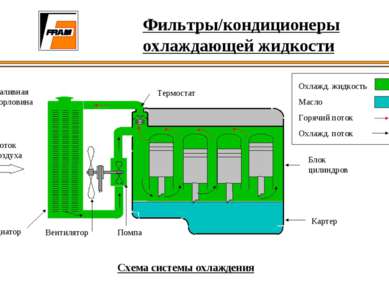 Фильтры/кондиционеры охлаждающей жидкости Схема системы охлаждения Блок цилин...