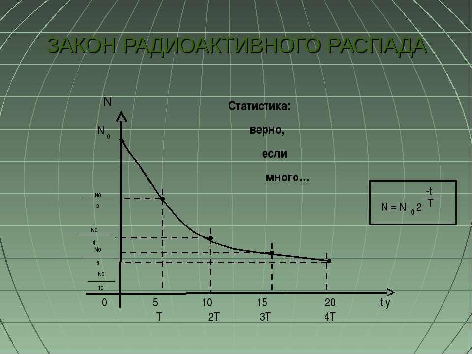 График радиоактивного распада углерода 14. Формула радиоактивного распада. Закон радиоактивного распада формула. График радиоактивного распада. Закон радикального распада.