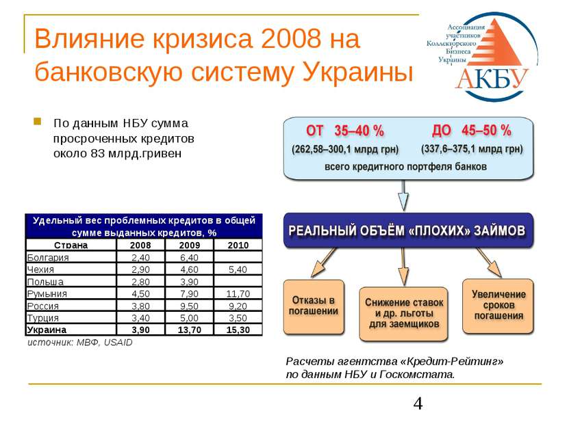 * Влияние кризиса 2008 на банковскую систему Украины По данным НБУ сумма прос...