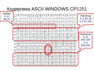 Кодировка ASCII WINDOWS CP1251 Латиница A..Z 65..90 a..z 97..122 Кирилица А.....