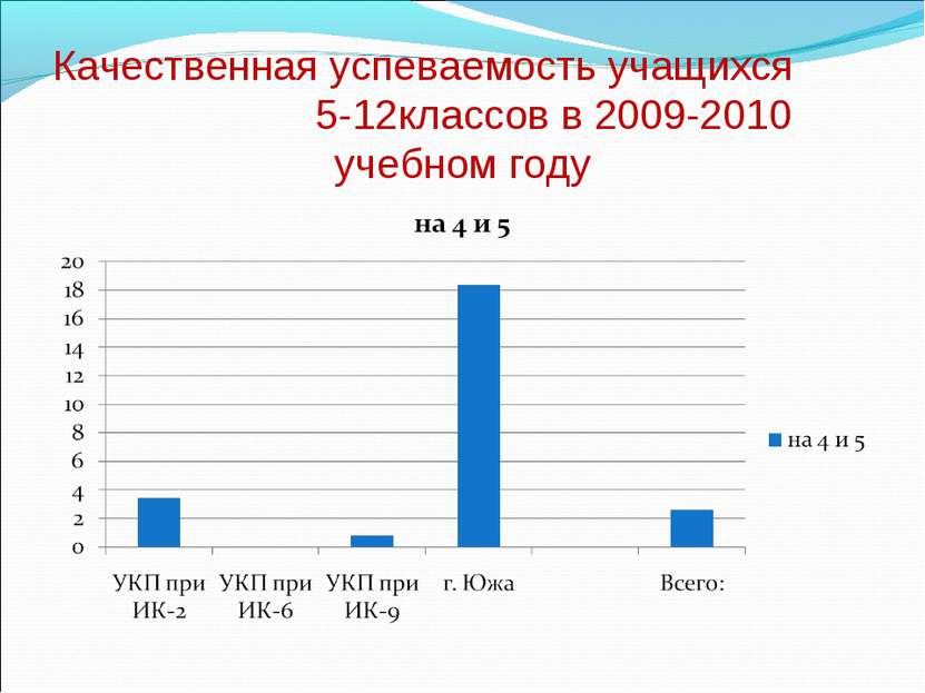 Качественная успеваемость учащихся 5-12классов в 2009-2010 учебном году