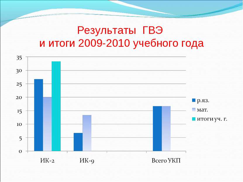Результаты ГВЭ и итоги 2009-2010 учебного года
