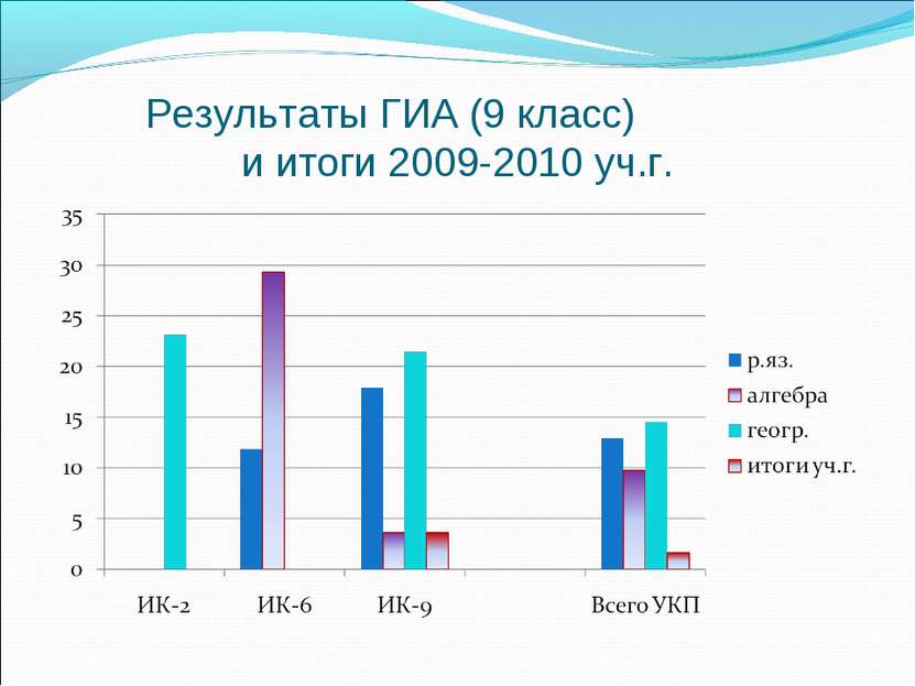 Результаты ГИА (9 класс) и итоги 2009-2010 уч.г.