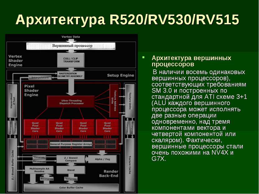 Архитектура R520/RV530/RV515 Архитектура вершинных процессоров В наличии восе...