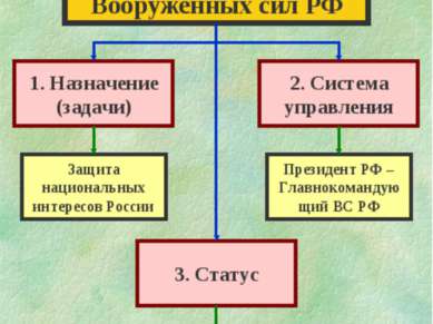 Особая роль Вооруженных сил РФ 1. Назначение (задачи) 2. Система управления 3...
