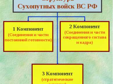 Структура Сухопутных войск ВС РФ 1 Компонент (Соединения и части постоянной г...