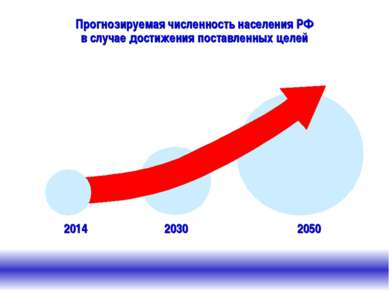 2030 2050 2014 Прогнозируемая численность населения РФ в случае достижения по...