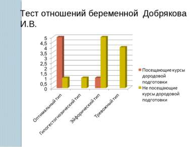 Тест отношений беременной Добрякова И.В.