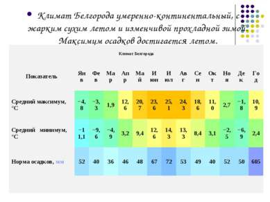 Климат Белгорода умеренно-континентальный, с жарким сухим летом и изменчивой ...