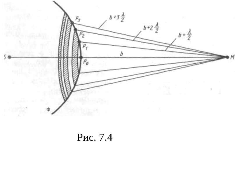 Рис. 7.4
