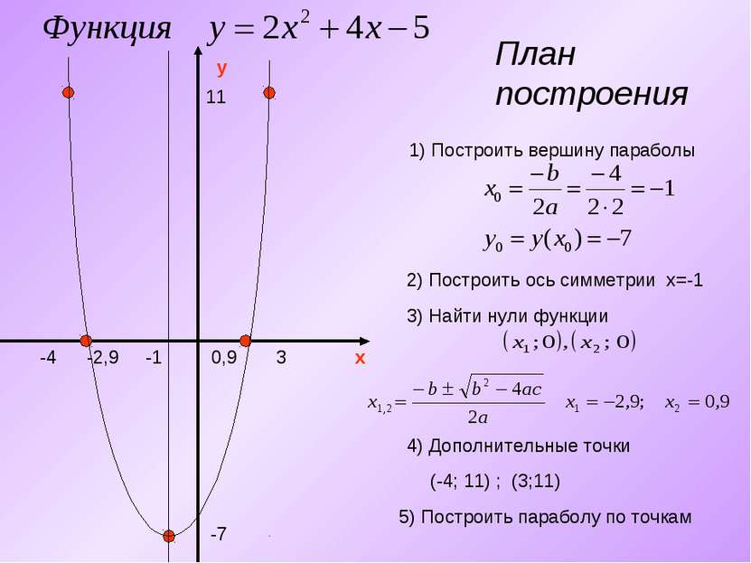План построения y x 1) Построить вершину параболы -7 -1 2) Построить ось симм...