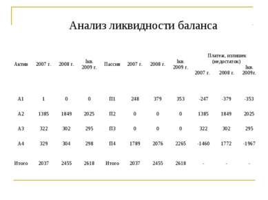 Анализ ликвидности баланса Актив 2007 г. 2008 г. Iкв. 2009 г. Пассив 2007 г. ...