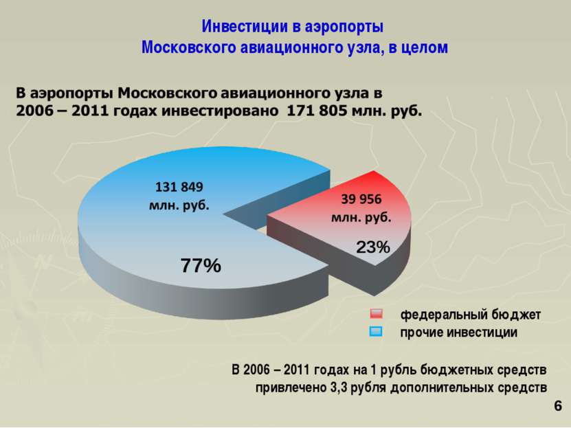 В 2006 – 2011 годах на 1 рубль бюджетных средств привлечено 3,3 рубля дополни...