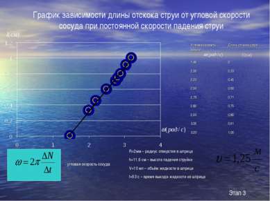 График зависимости длины отскока струи от угловой скорости сосуда при постоян...