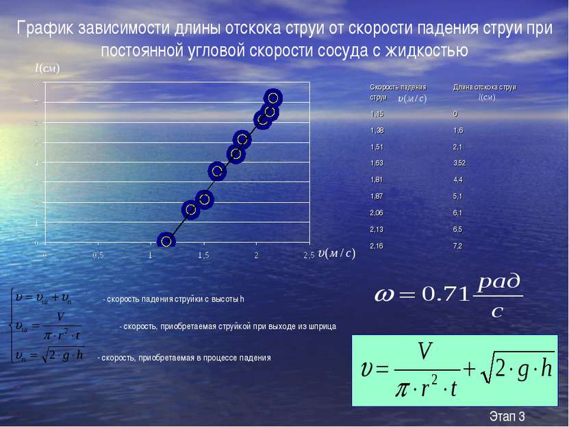 График зависимости длины отскока струи от скорости падения струи при постоянн...