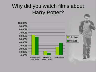 Why did you watch films about Harry Potter?