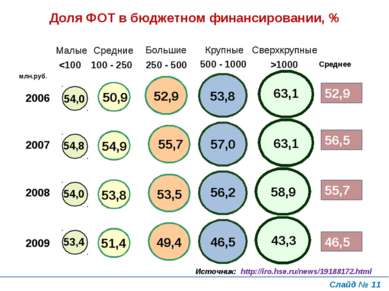 Доля ФОТ в бюджетном финансировании, % млн.руб. Слайд № * Источник: http://ir...