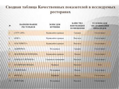 Сводная таблица Качественных показателей в исследуемых ресторанах № НАИМЕНОВА...
