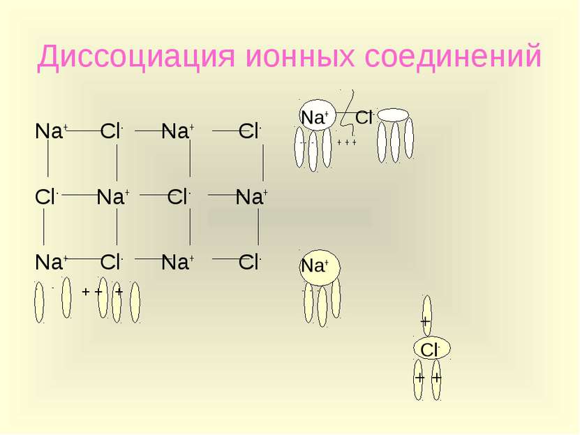 Диссоциация ионных соединений Na+ Cl- Na+ Cl- Cl- Na+ Cl- Na+ Na+ Cl- Na+ Cl-...
