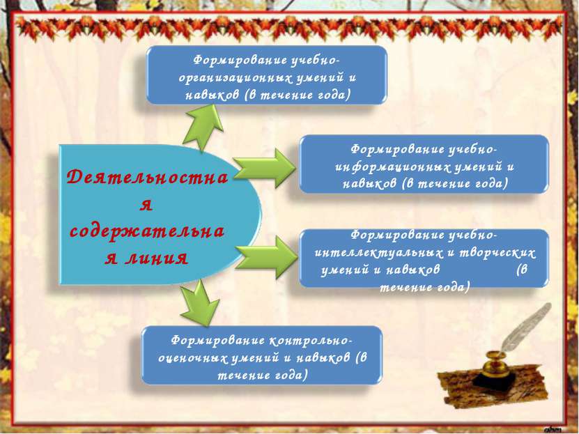 Сформированность учебных навыков по русскому языку.