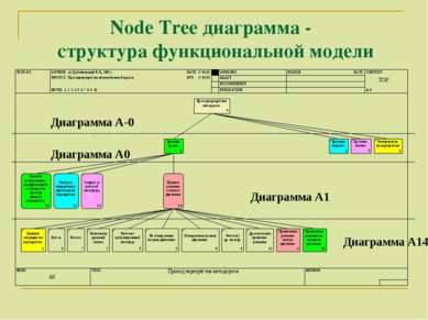 Node Tree диаграмма - структура функциональной модели