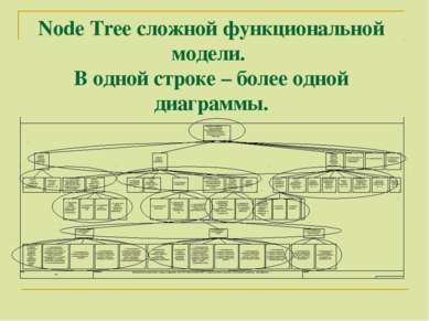 Node Tree сложной функциональной модели. В одной строке – более одной диаграммы.