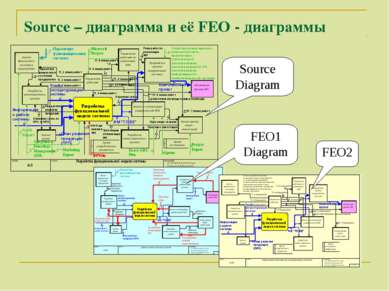 Source – диаграмма и её FEO - диаграммы Source Diagram FEO1 Diagram FEO2