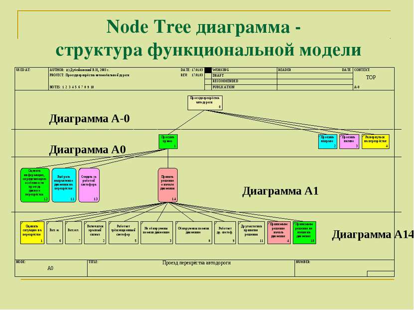 Node Tree диаграмма - структура функциональной модели