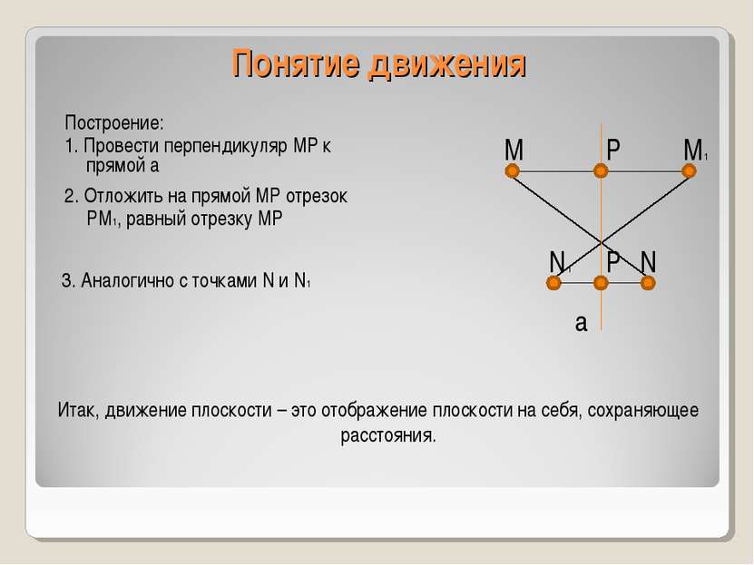 Понятие движения a M N M1 N1 Построение: 1. Провести перпендикуляр MP к прямо...
