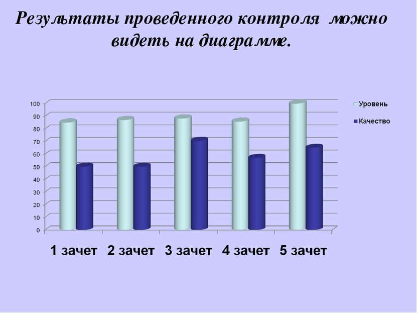 Результаты проведенного контроля можно видеть на диаграмме.